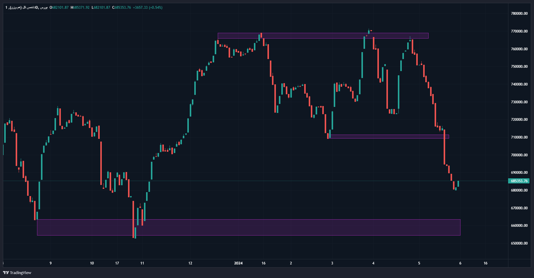 بورس دو روز پایانی هفته جان گرفت/ پیشبینی بورس تا نیمه خرداد