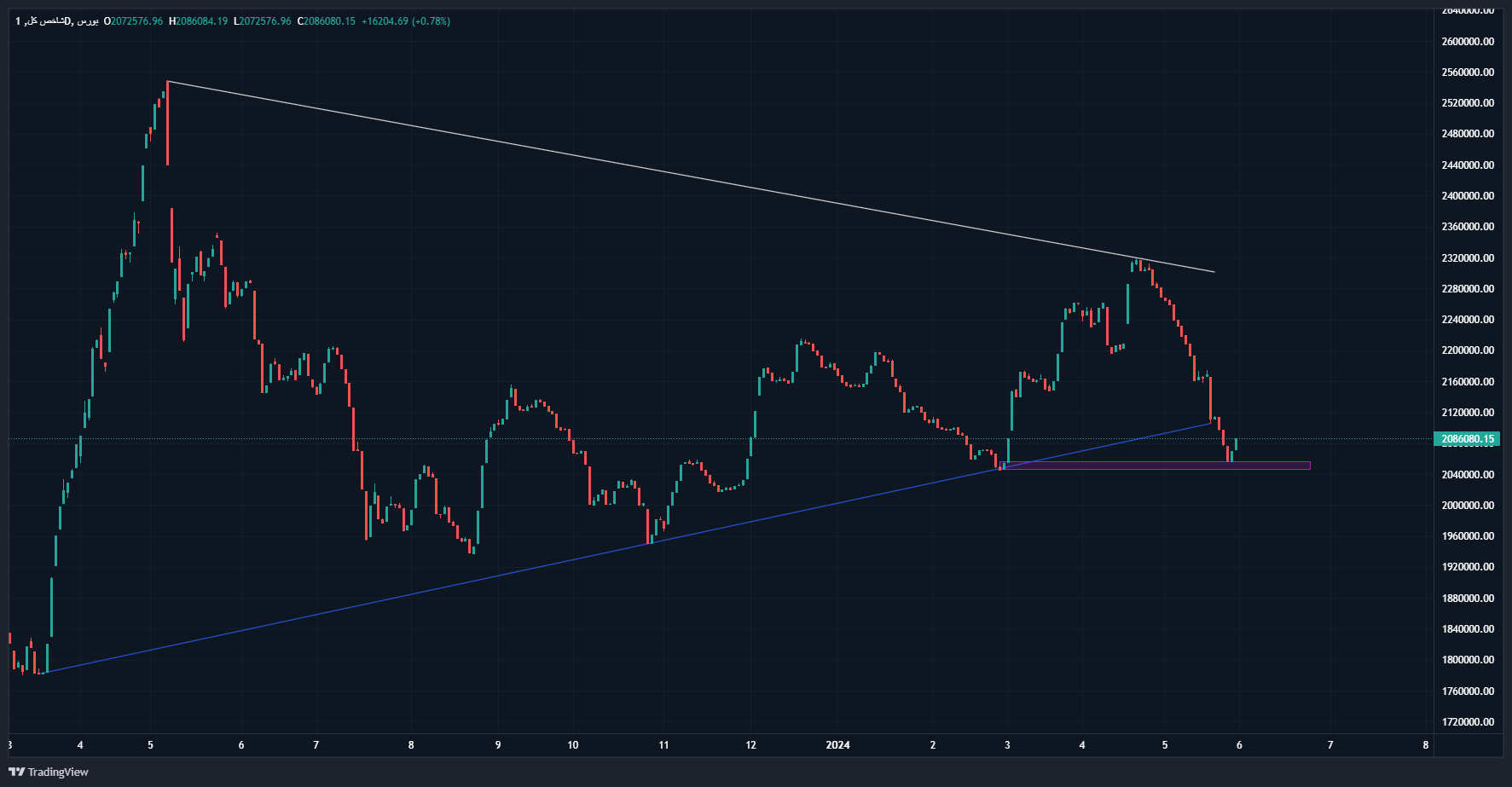 بورس دو روز پایانی هفته جان گرفت/ پیشبینی بورس تا نیمه خرداد