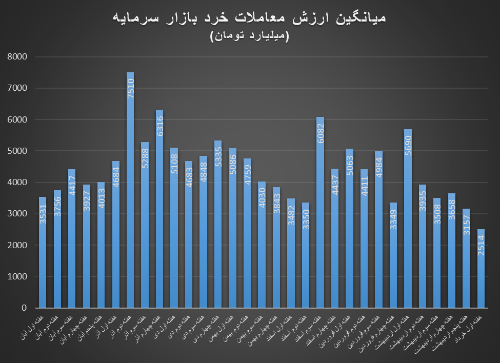 بورس دو روز پایانی هفته جان گرفت/ پیشبینی بورس تا نیمه خرداد