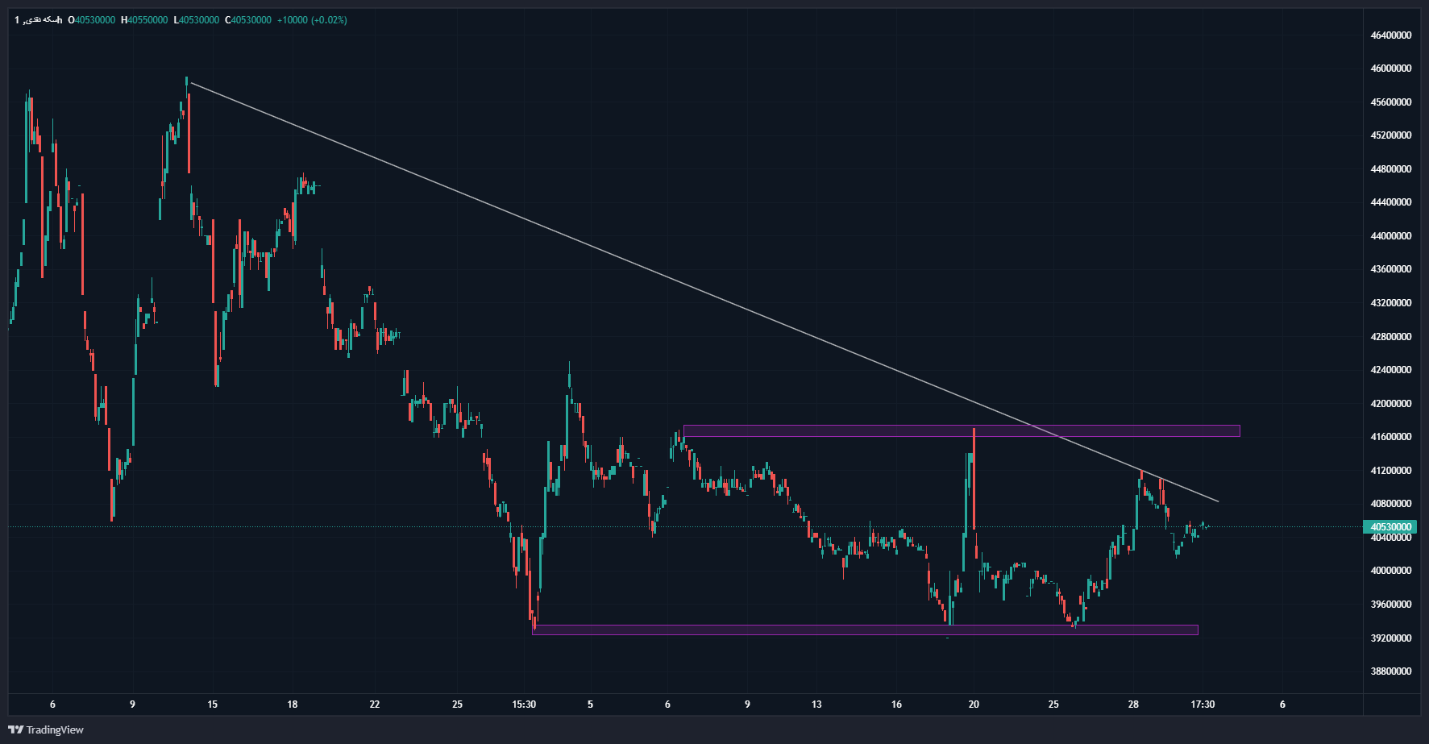 نوسانات هیجانی در بازار طلای آبشده/ پیشبینی قیمت طلا در هفته پیش رو