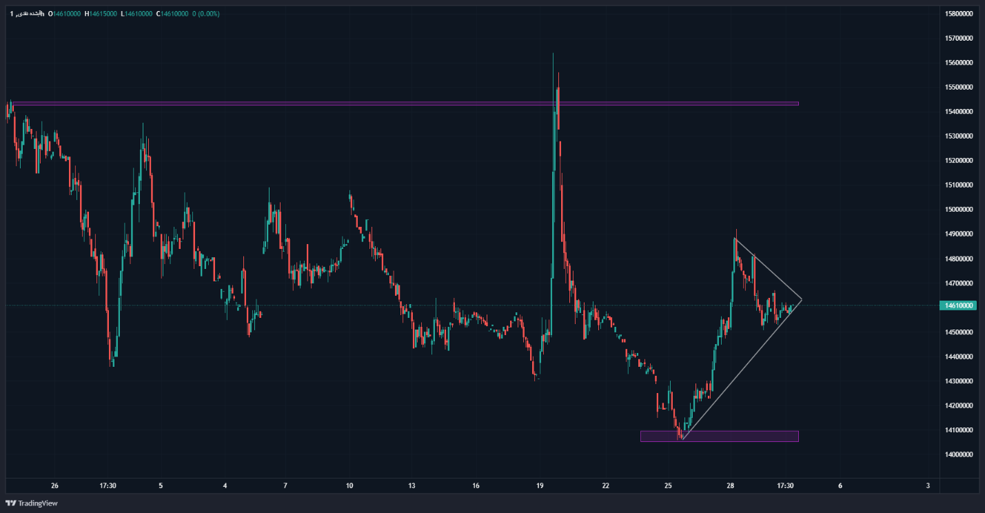نوسانات هیجانی در بازار طلای آبشده/ پیشبینی قیمت طلا در هفته پیش رو