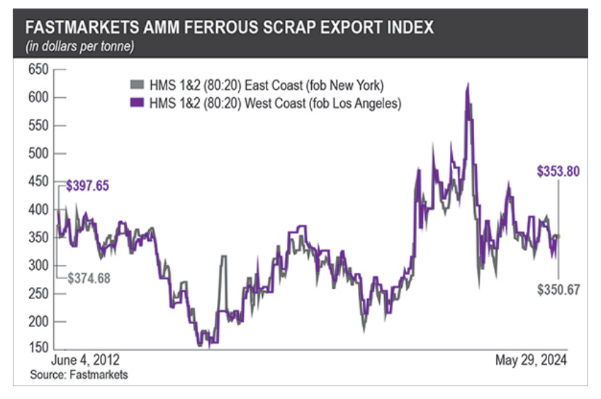 رکود تابستانی بازار قراضه آهن با کاهش تقاضای ترکیه