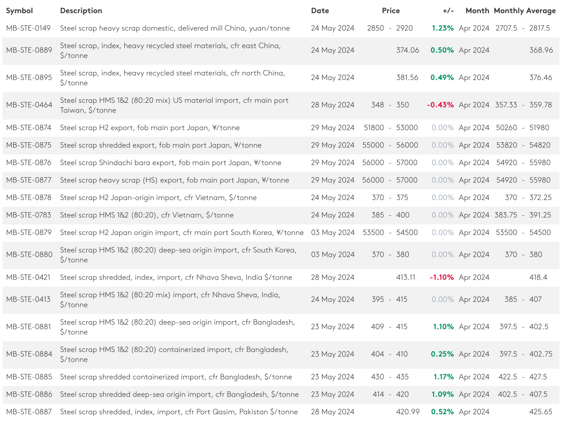 رکود تابستانی بازار قراضه آهن با کاهش تقاضای ترکیه