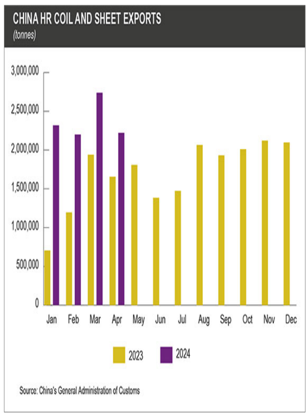 رشد ۷۲.۵ درصدی صادرات ورق گرم چین