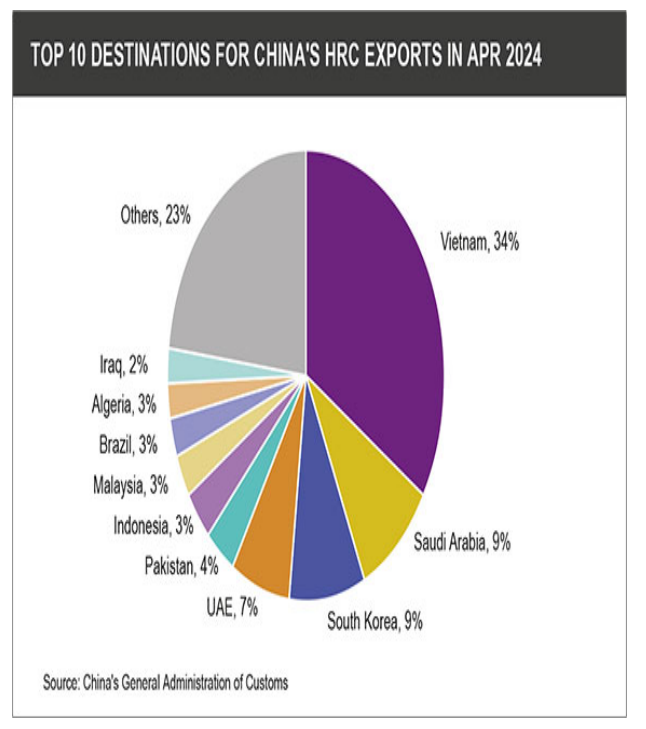 رشد ۷۲.۵ درصدی صادرات ورق گرم چین