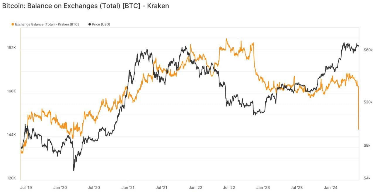 خروج کم سابقه رمزارز از صرافیها / آیا صعود بیتکوین نزدیک است؟