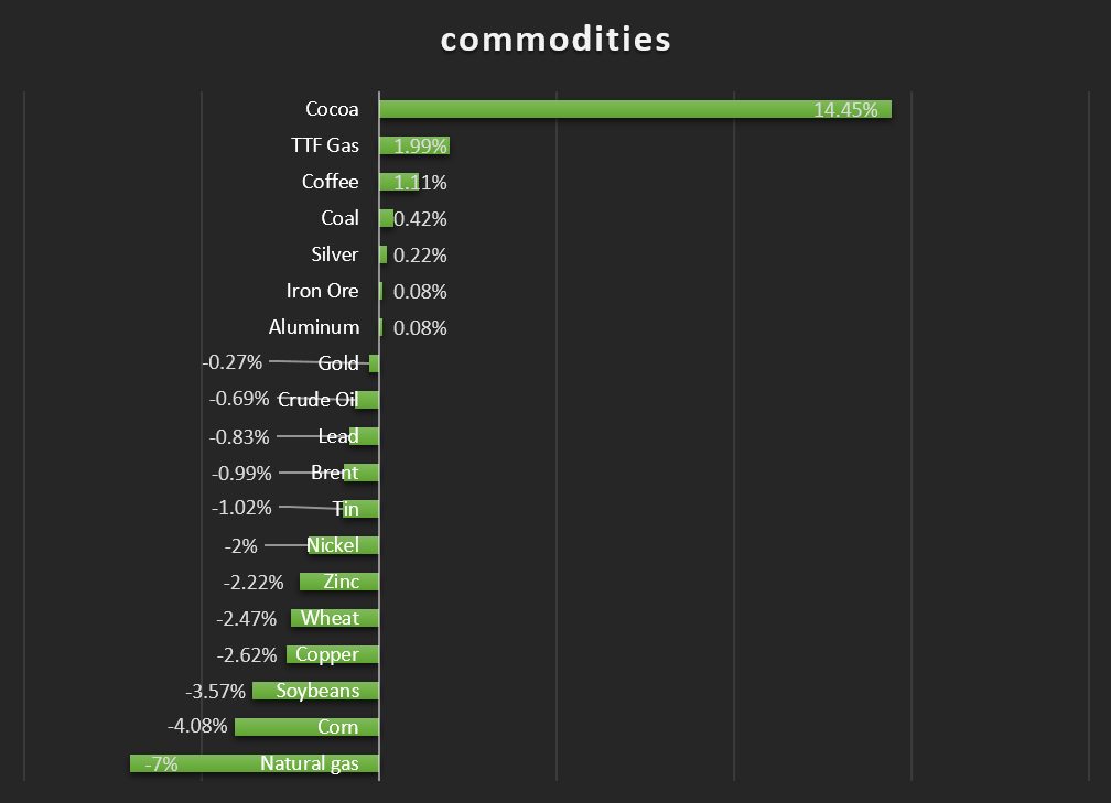کاکائو، یاغی بازار کامودیتیها/ هفته کم نوسان بازار انرژی
