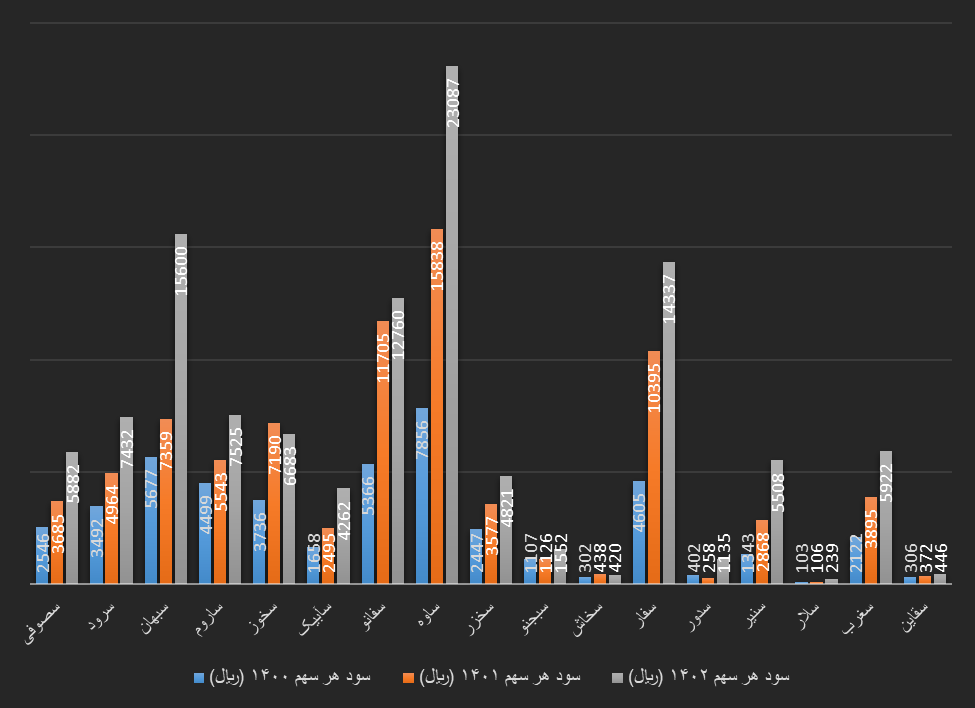 تولیدکنندگان سیمان سال ۱۴۰۲ را پر سود تمام کردند