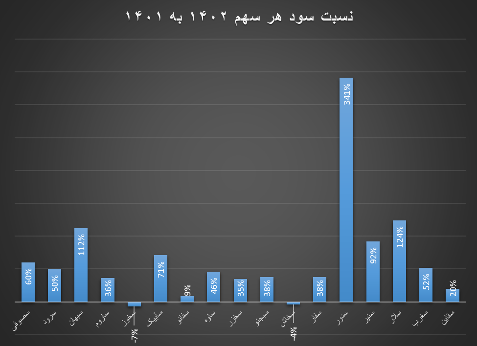 تولیدکنندگان سیمان سال ۱۴۰۲ را پر سود تمام کردند