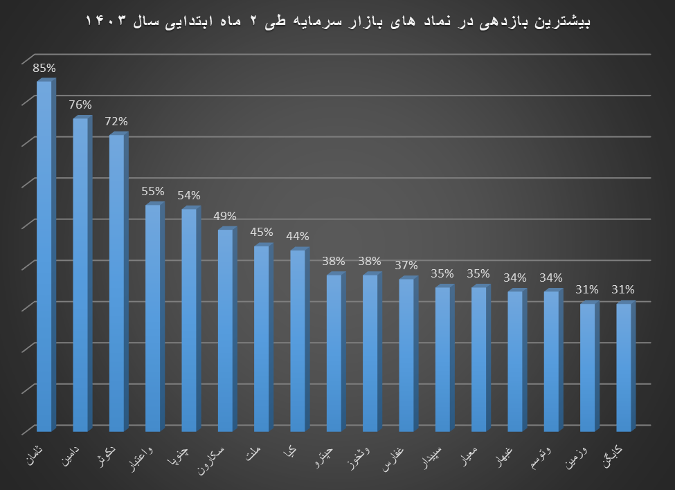 سود بیش از ۳۰ درصدی نمادهای بازار سرمایه در ۲ ماه