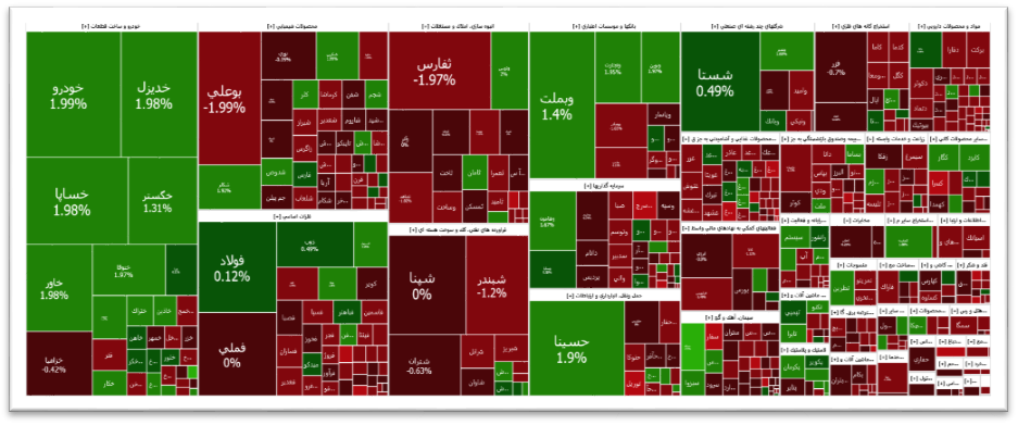 نقش محدودیت دامنه نوسانات دو درصدی در شرایط فعلی بازار سرمایه