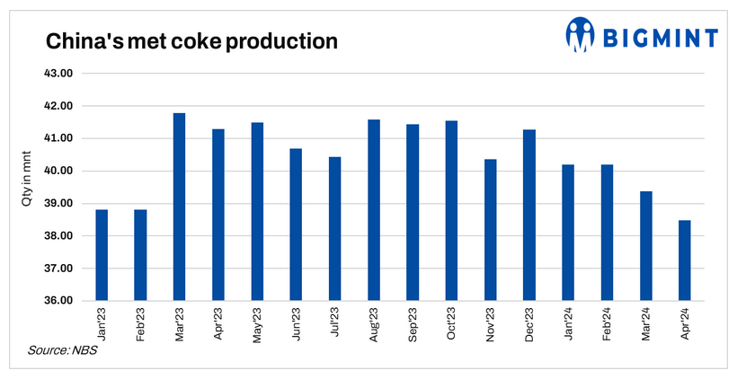 ریزش ارزش سهام شرکتهای زغال سنگ کک چین درپی تغییر سلیقه فولادسازان
