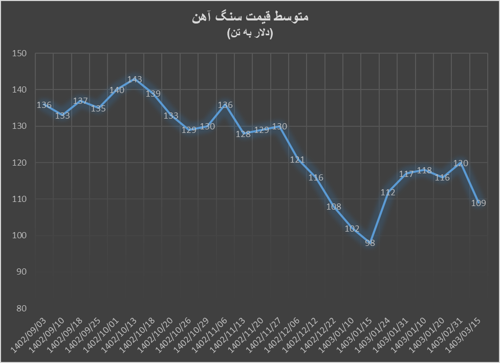 سنگآهن در ۱۵ روز ۱۱ دلار در تن ریخت