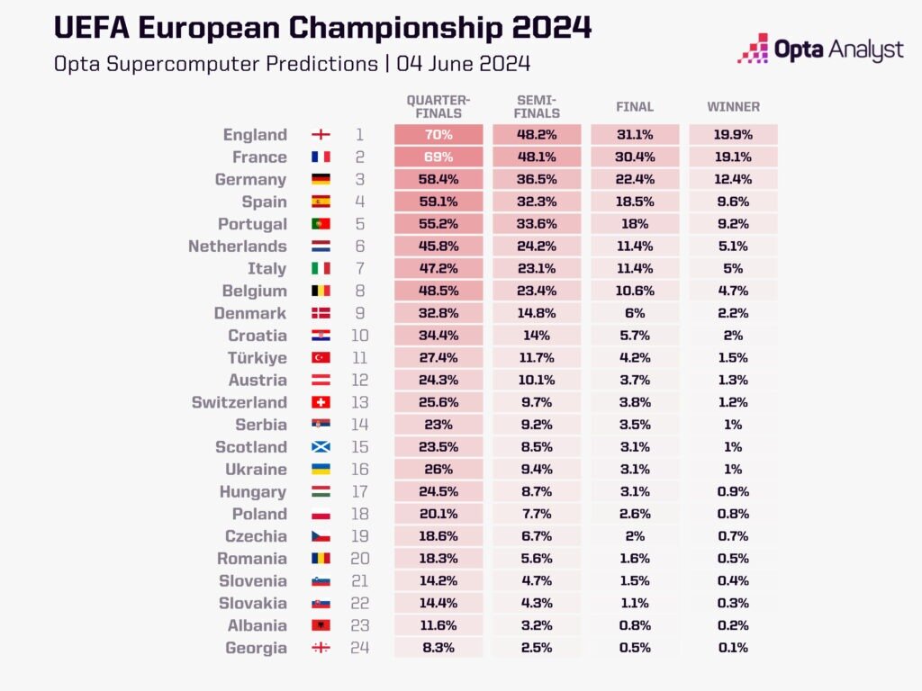 شانس‌های اصلی قهرمانی یورو ۲۰۲۴/ کدام تیم جام ملت‌های اروپا را به خانه می‌برد؟