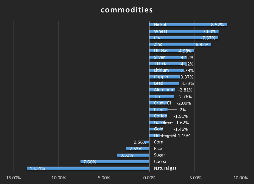 بررسی بازار کامودیتیها در هفته گذشته