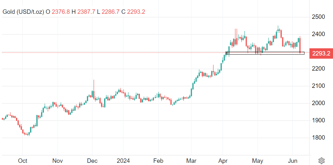 اژدها دیگر طلا نمیخرد / شدیدترین ریزش قیمت انس طلا در سال ۲۰۲۴