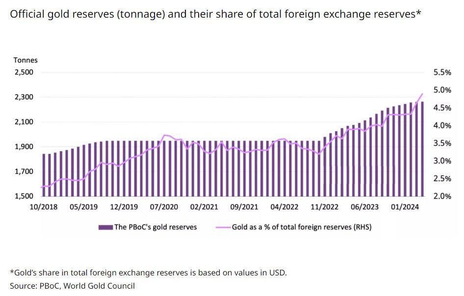 اژدها دیگر طلا نمیخرد / شدیدترین ریزش قیمت انس طلا در سال ۲۰۲۴