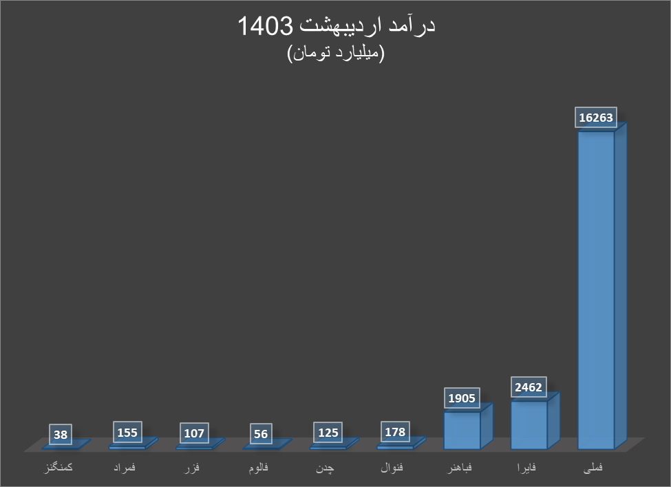 رشد قیمت مس و آلومینیوم در بازارهای جهانی همراه با رشد درآمد تولیدکنندگان داخلی