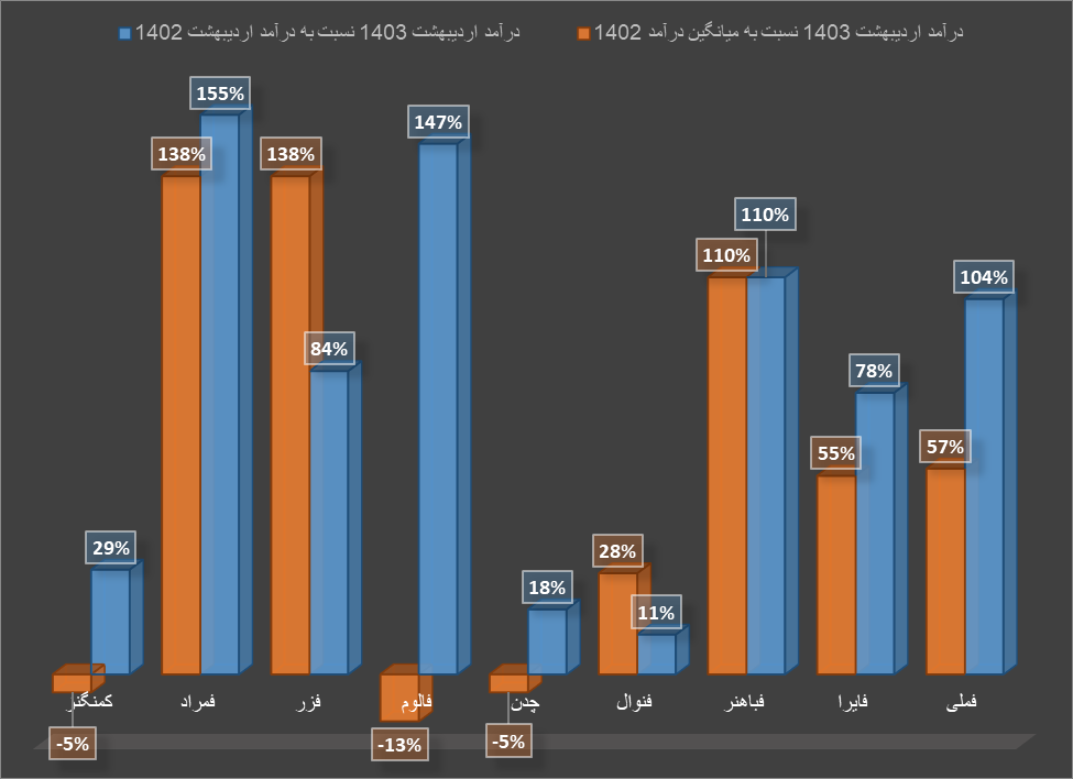 رشد قیمت مس و آلومینیوم در بازارهای جهانی همراه با رشد درآمد تولیدکنندگان داخلی