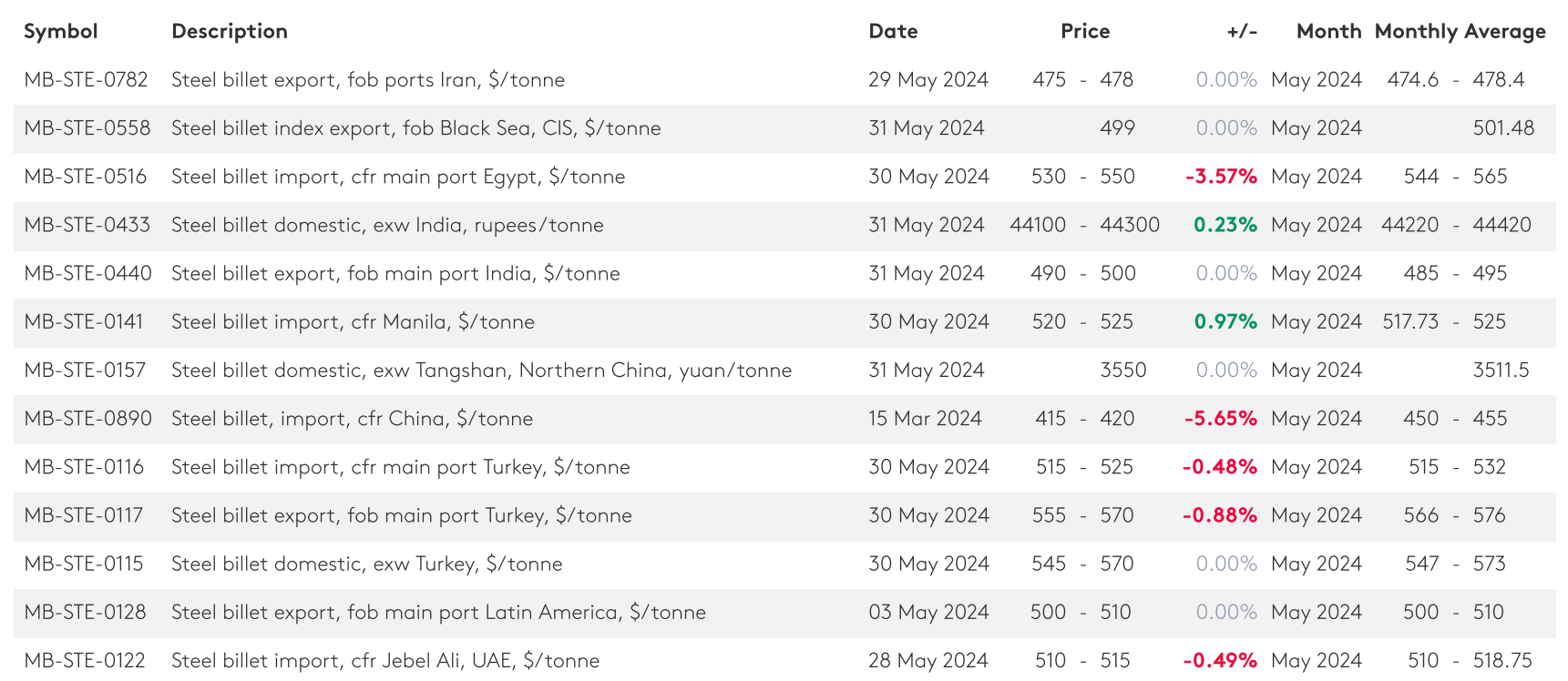 ثبات قیمت شمش فولاد و اسلب صادراتی ایران