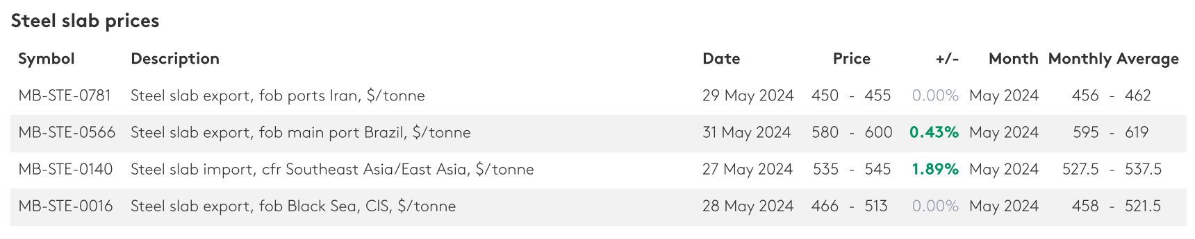 ثبات قیمت شمش فولاد و اسلب صادراتی ایران