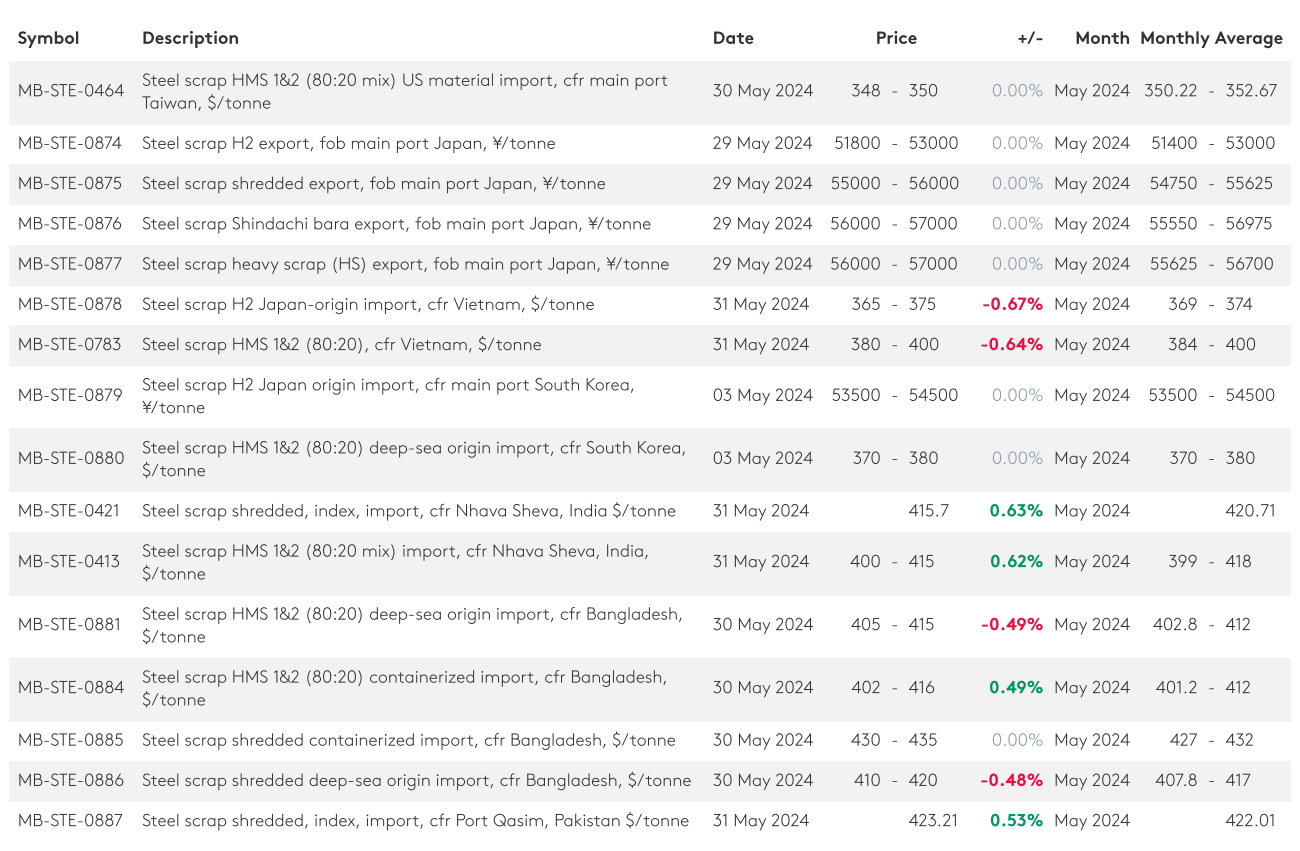 امید به بازار محصولات فولادی، قراضه آهن را صعودی کرد