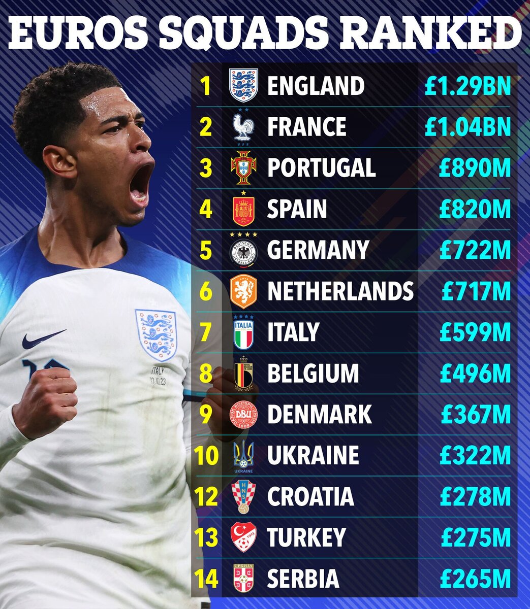 با ارزشمندترین تیمهای جام ملتهای اروپا آشنا شوید/ انگلیس در صدر، آلمانِ میزبان پنجم