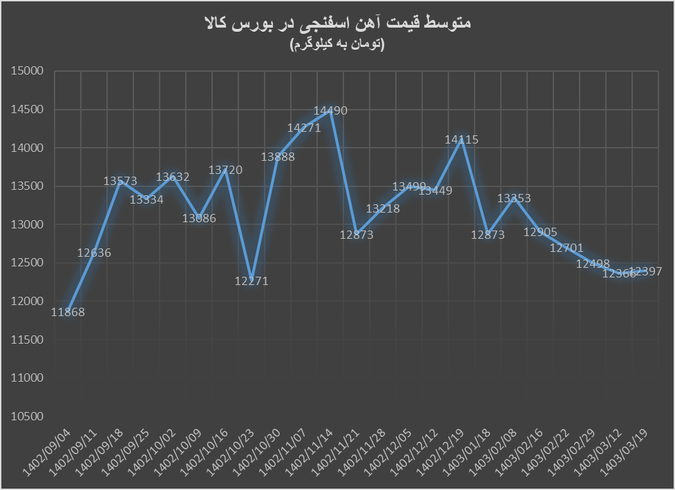 افزایش قیمت گندله سنگ آهن با معامله ۱۳ درصدی
