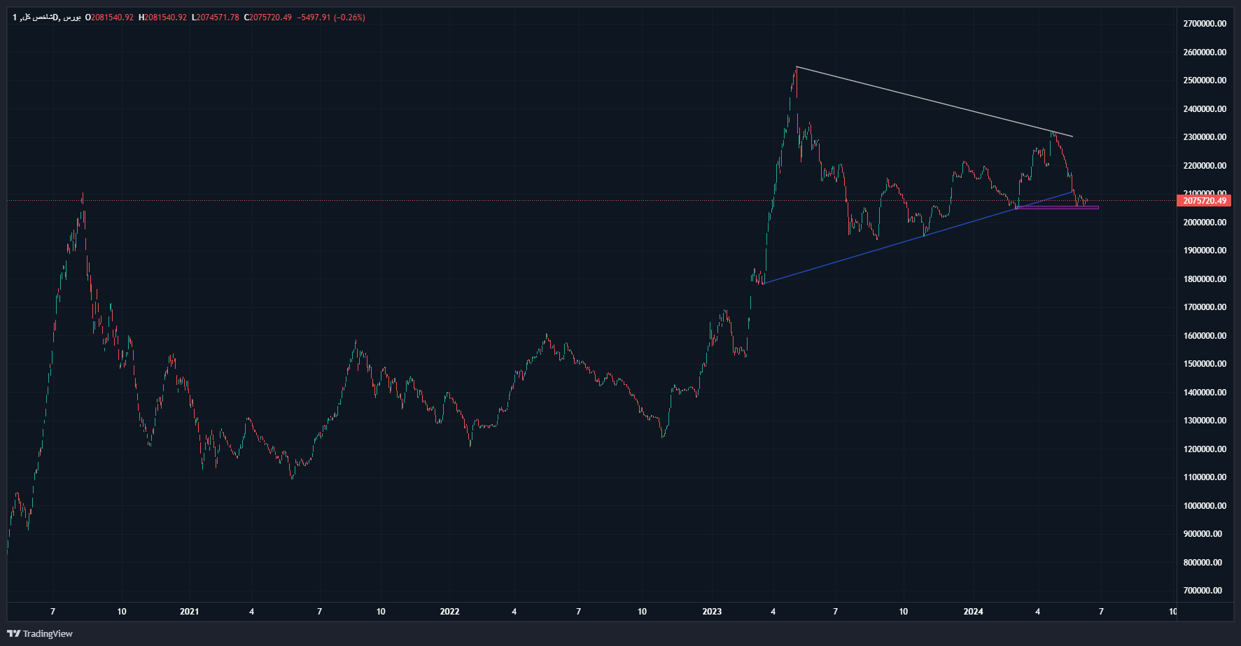 بازار سرمایه به رکود فرو رفت؟ / پیشبینی بازار سرمایه در هفته پایانی خرداد