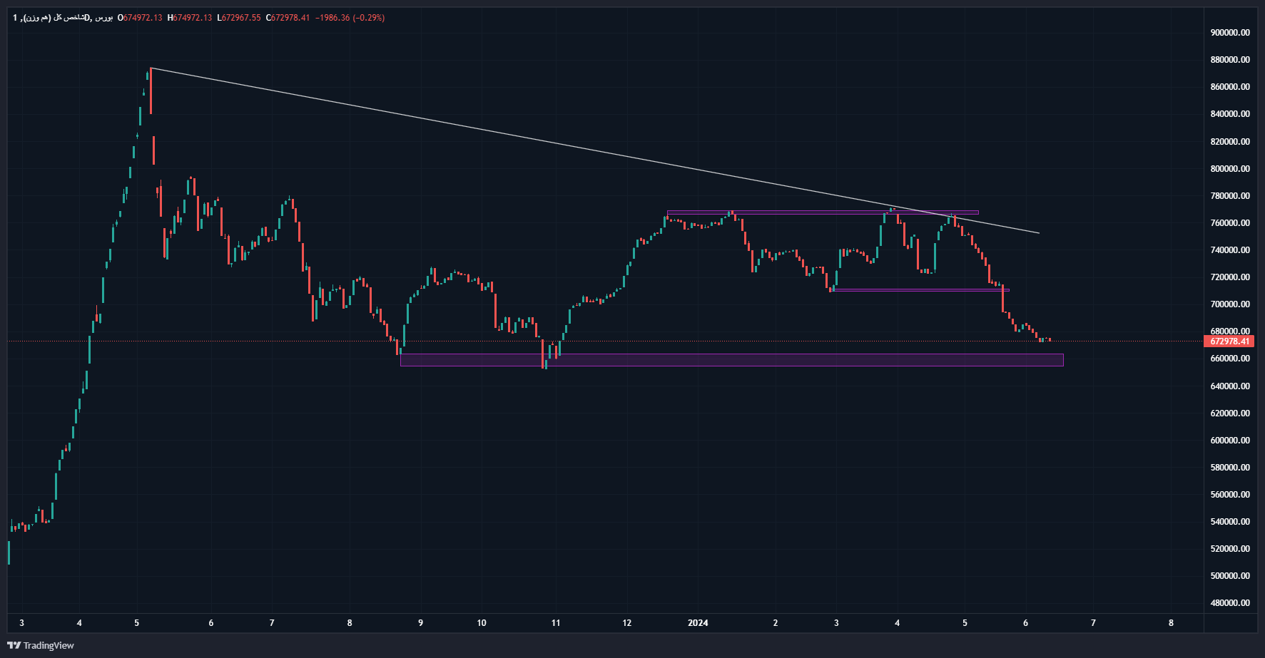 بازار سرمایه به رکود فرو رفت؟ / پیشبینی بازار سرمایه در هفته پایانی خرداد