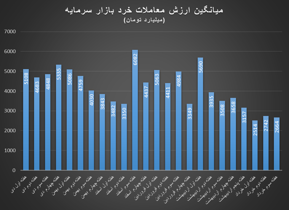بازار سرمایه به رکود فرو رفت؟ / پیشبینی بازار سرمایه در هفته پایانی خرداد