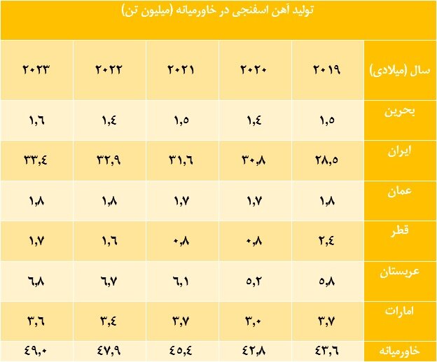 آخرین آمار تولید آهن اسفنجی در خاورمیانه