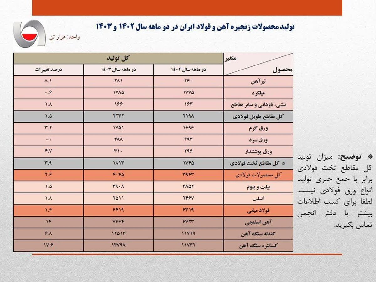 رشد ۱.۶ درصدی تولید فولاد ایران در ۲ ماهه امسال+جدول