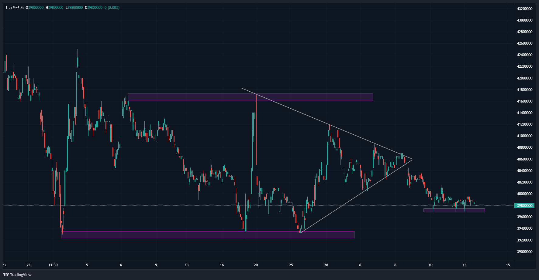 کاهش شدید نوسانات در بازار طلا / پیشبینی قیمت سکه در هفته پیشرو
