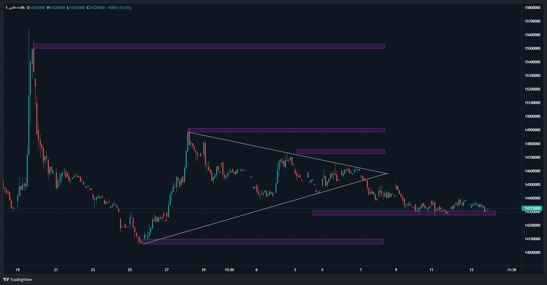 کاهش شدید نوسانات در بازار طلا / پیشبینی قیمت سکه در هفته پیشرو