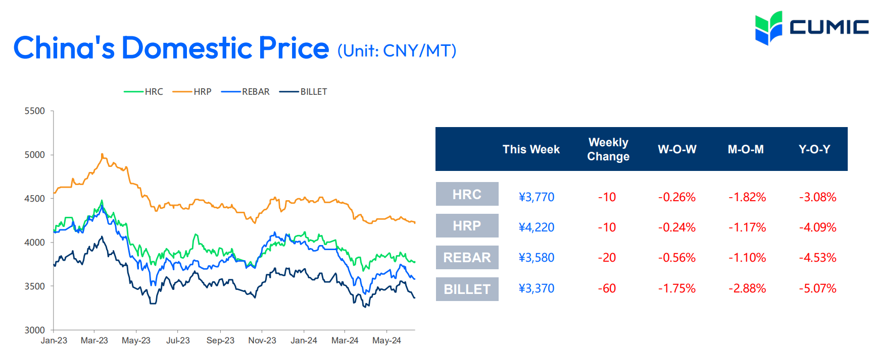 کاهش ادامهدار قیمتها در بازار محصولات فولادی