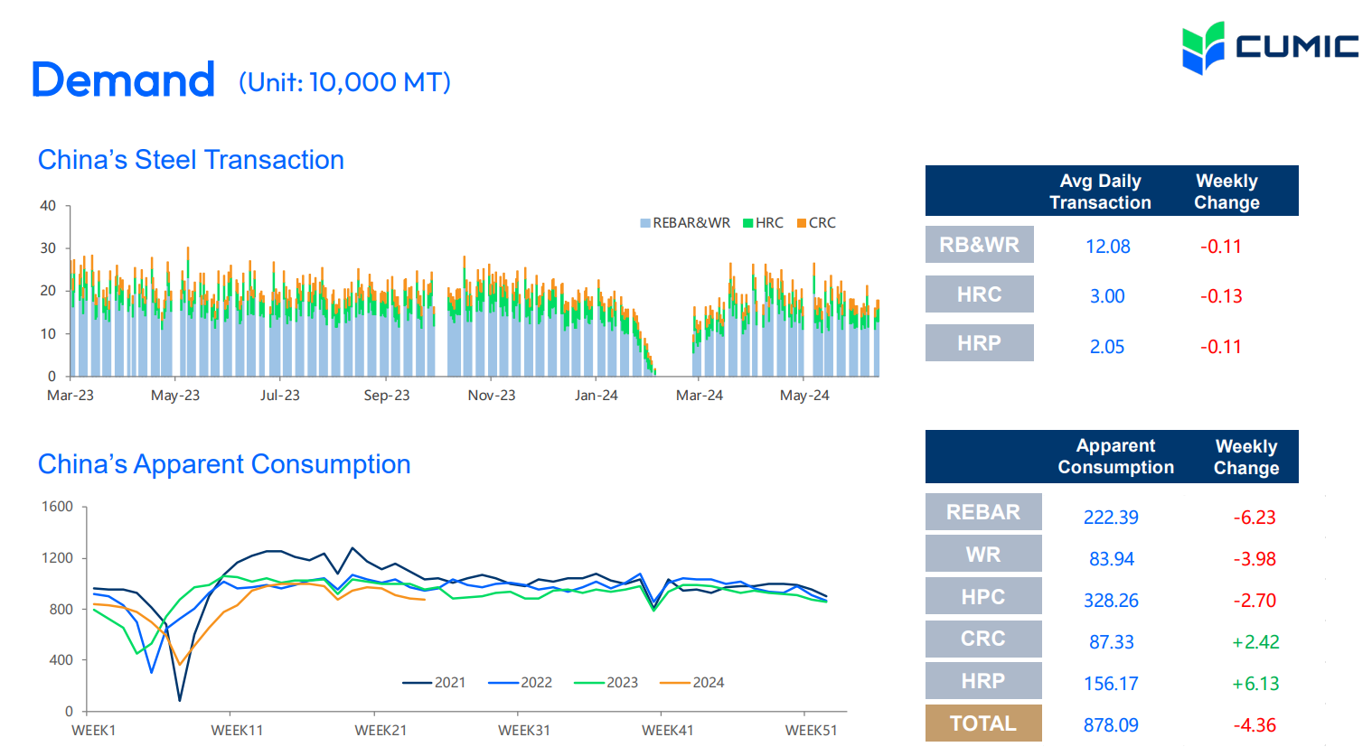 کاهش ادامهدار قیمتها در بازار محصولات فولادی