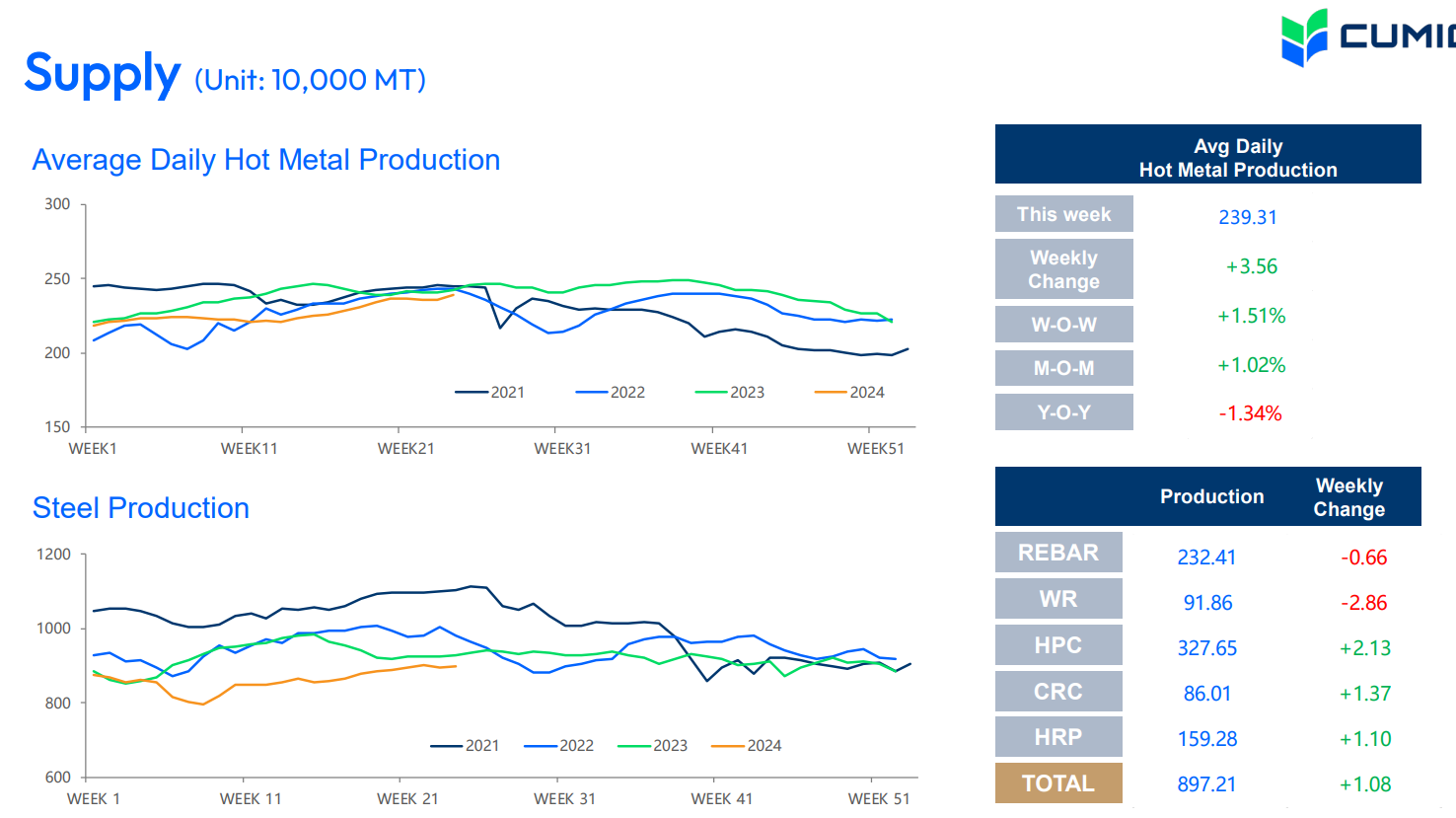 کاهش ادامهدار قیمتها در بازار محصولات فولادی