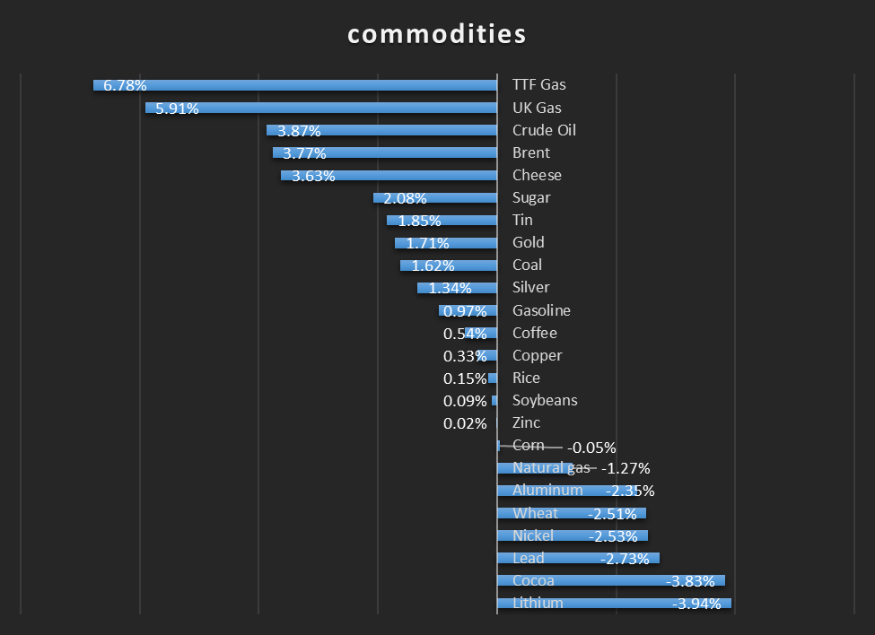 جهش قیمت انرژی در هفته عقب نشینی قیمت فلزات