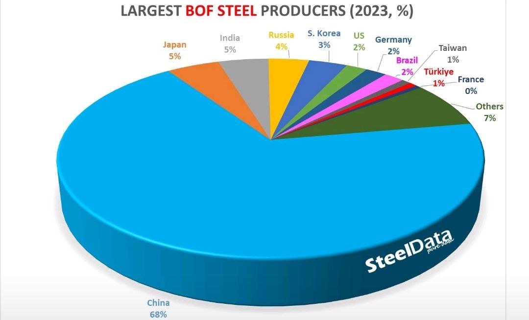 ایران چهارمین تولیدکننده فولاد با روش احیای مستقیم/ سهم ۵ درصدی ایران از تولید احیای مستقیم فولاد
