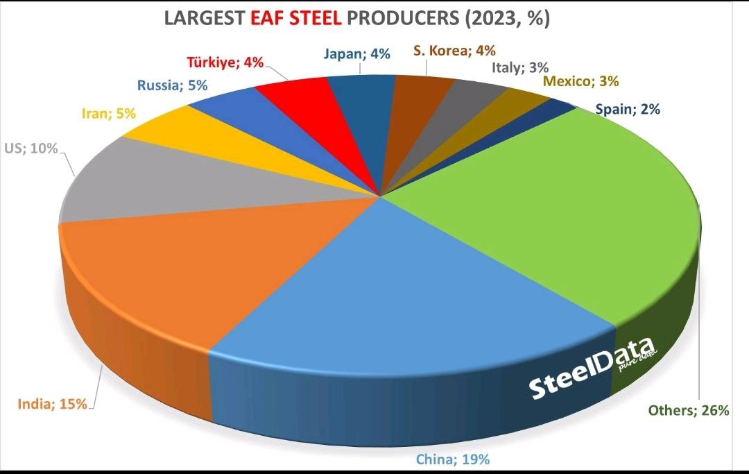 ایران چهارمین تولیدکننده فولاد با روش احیای مستقیم/ سهم ۵ درصدی ایران از تولید احیای مستقیم فولاد