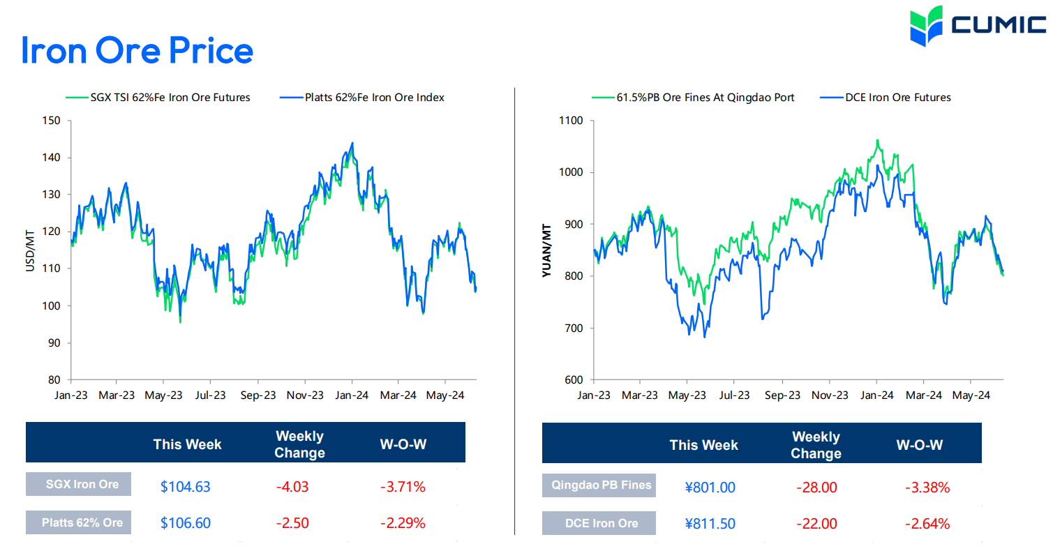 سقوط آزاد قیمت سنگ آهن به کانال ۱۰۰ دلار