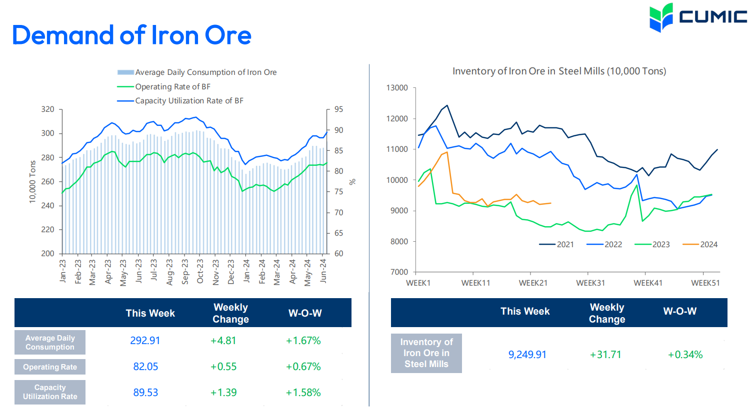 سقوط آزاد قیمت سنگ آهن به کانال ۱۰۰ دلار