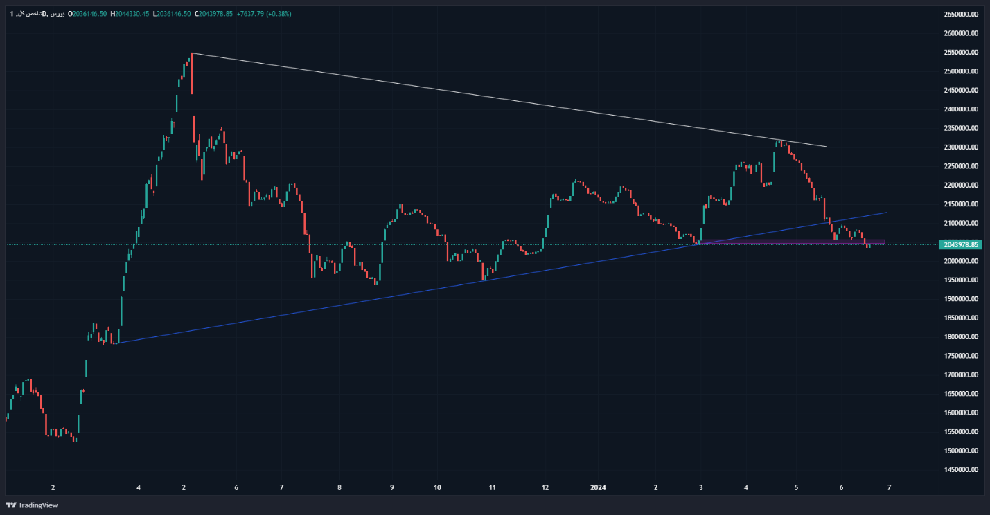 هشتمین هفته ریزش متوالی شاخصکل در بازار سرمایه / شاخصها به سطوح کلیدی رسیدند