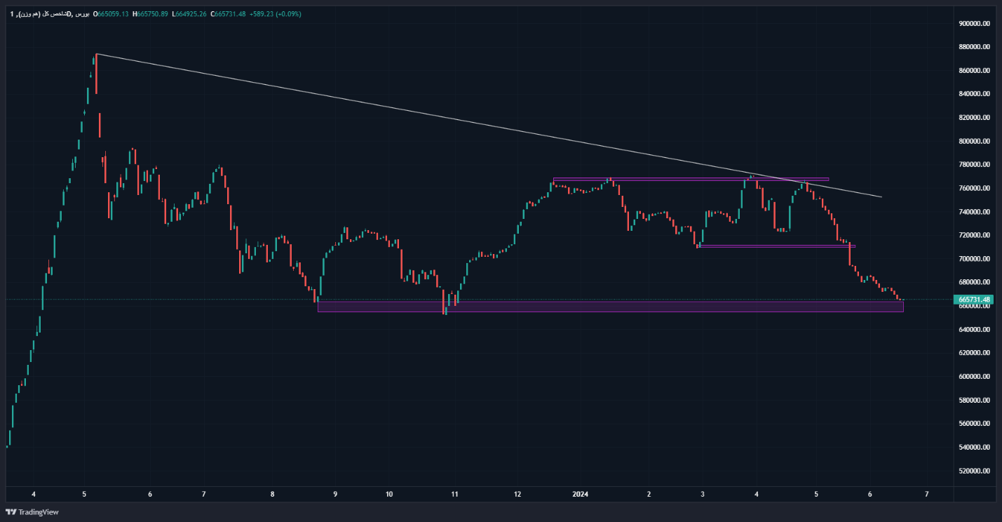 هشتمین هفته ریزش متوالی شاخصکل در بازار سرمایه / شاخصها به سطوح کلیدی رسیدند