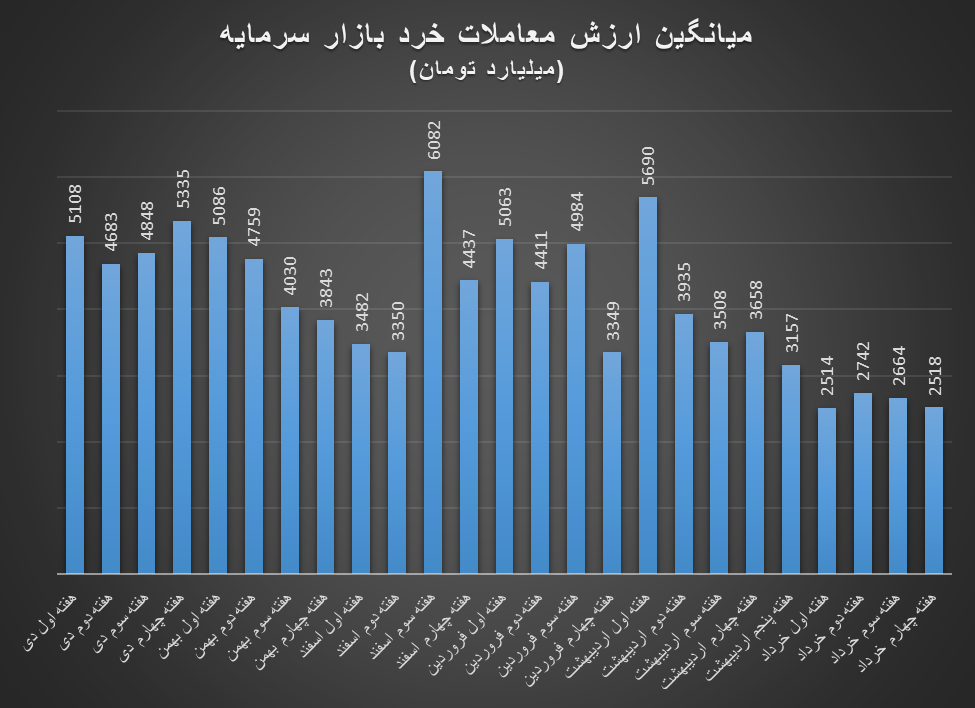 هشتمین هفته ریزش متوالی شاخصکل در بازار سرمایه / شاخصها به سطوح کلیدی رسیدند