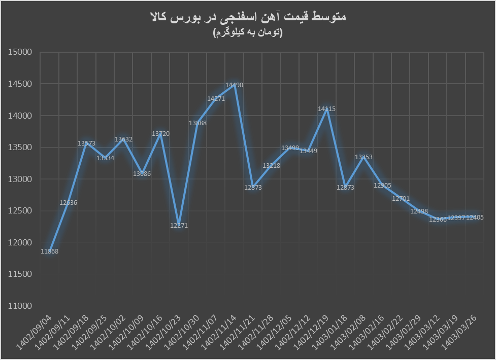 ریزش قیمت کنسانتره سنگ آهن در راند آخر معاملات بورس کالا طی خردادماه