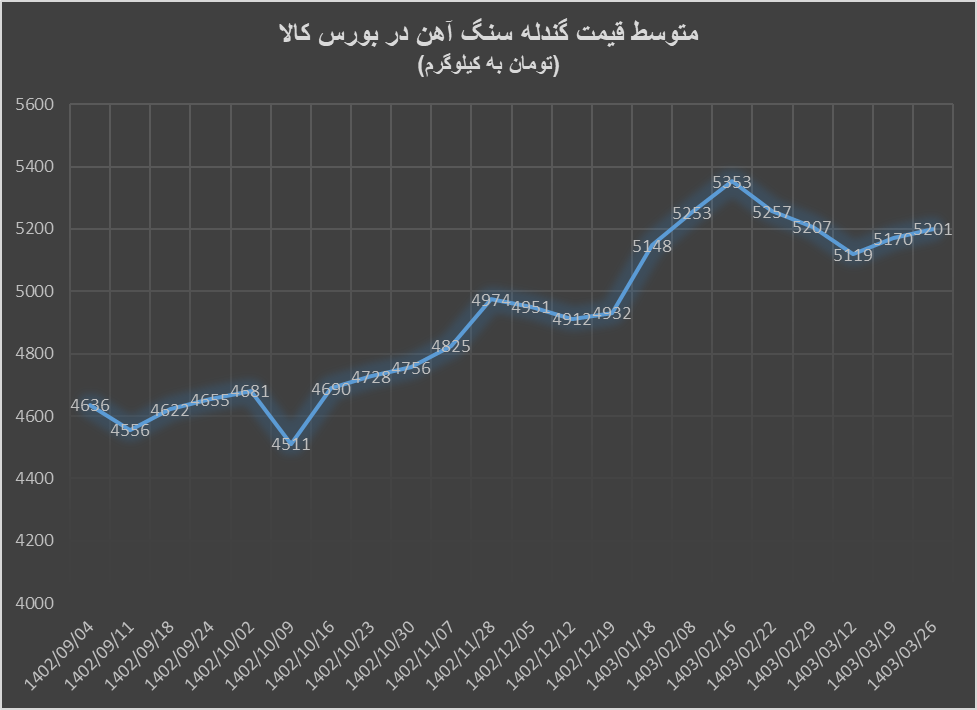 ریزش قیمت کنسانتره سنگ آهن در راند آخر معاملات بورس کالا طی خردادماه