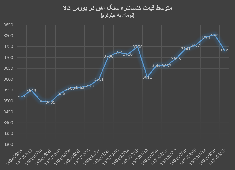 ریزش قیمت کنسانتره سنگ آهن در راند آخر معاملات بورس کالا طی خردادماه