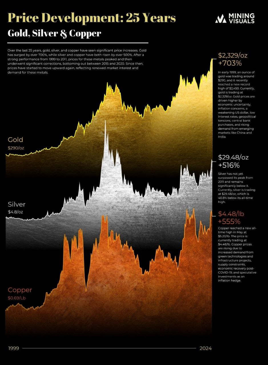 چالش مس با بزرگترین مازاد ذخایر ۴ سال اخیر/ آیا قیمت مس ریزشی میشود؟